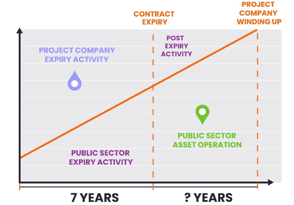 Project Exit Process